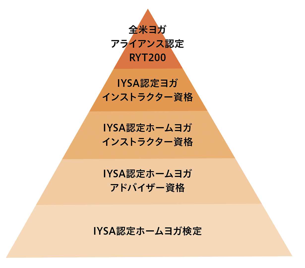 ヨガ資格一覧